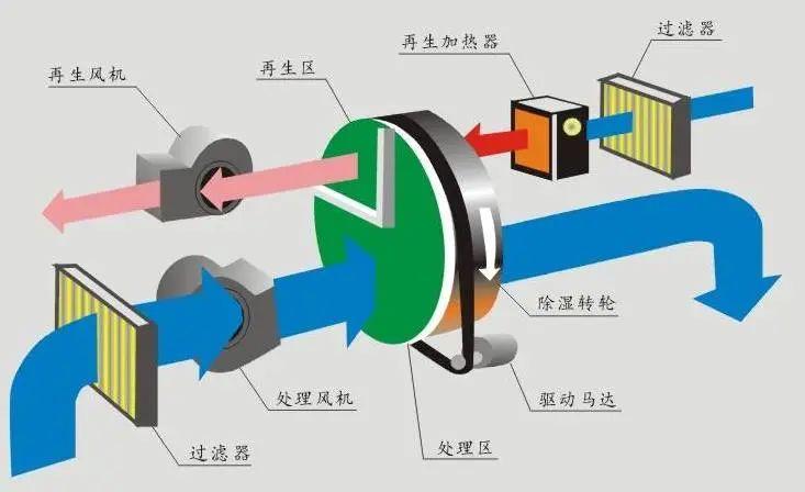 哪里需要除濕機(jī)?除濕機(jī)的用途是什么?
